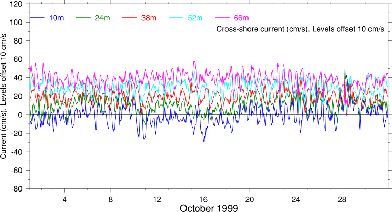 Cross-Shore Current, October 1999