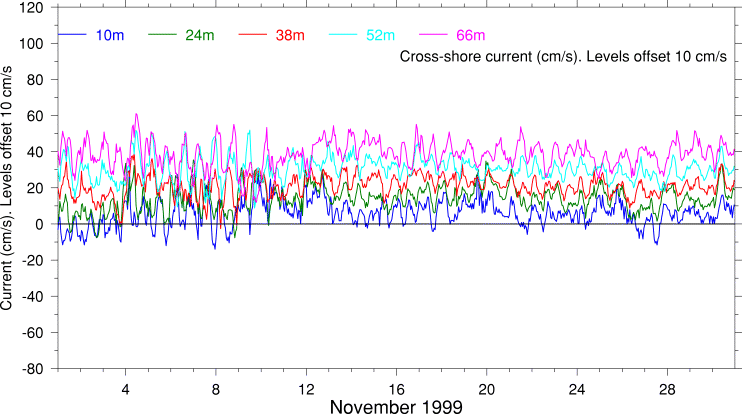 Cross-Shore Current, November 1999