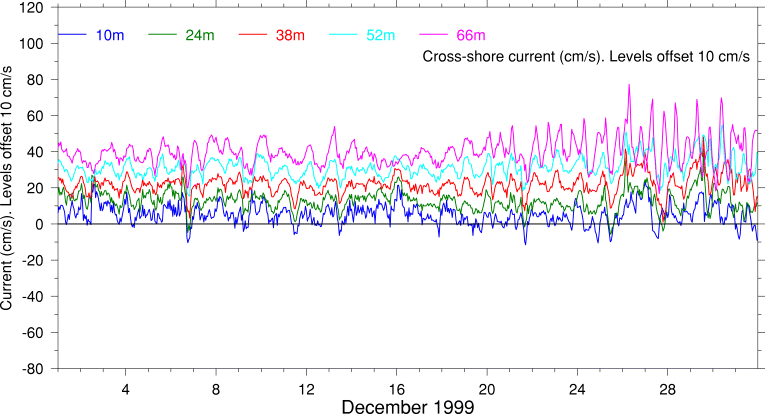 Cross-Shore Current, December 1999