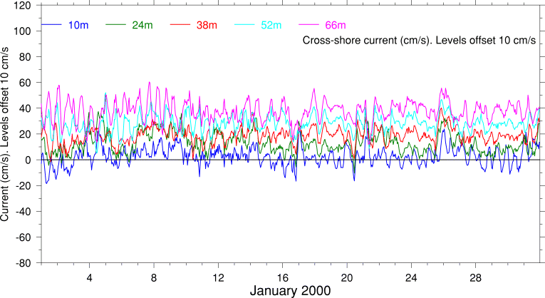 Cross-Shore Current, January 2000