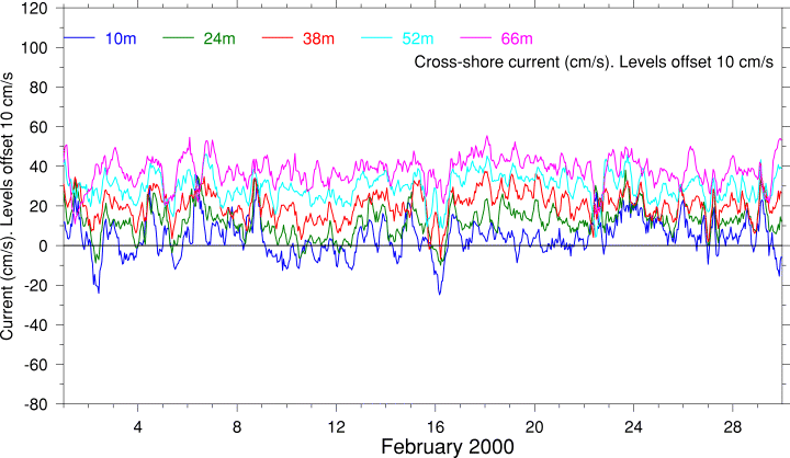 Cross-Shore Current, February 2000