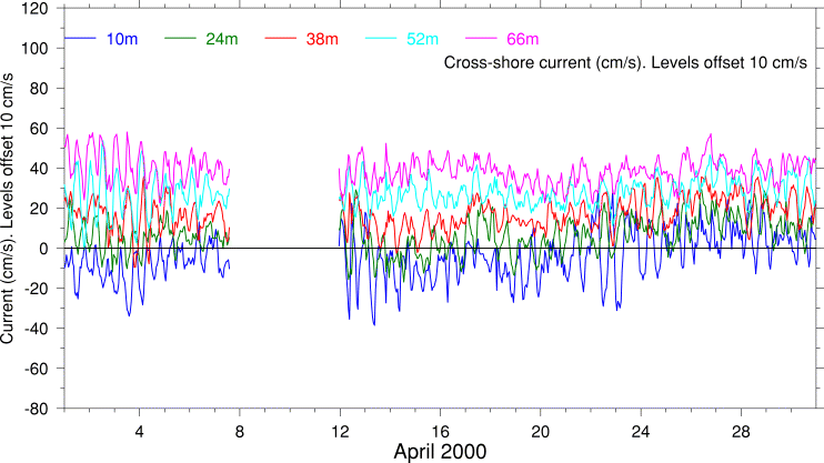 Cross-Shore Current, April 2000