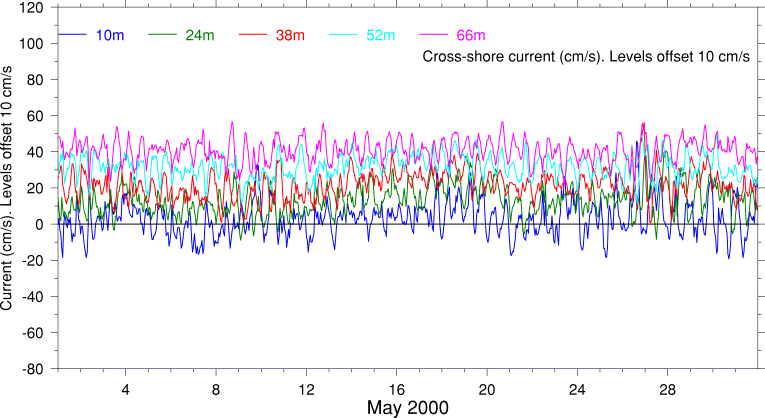 Cross-Shore Current, May 2000