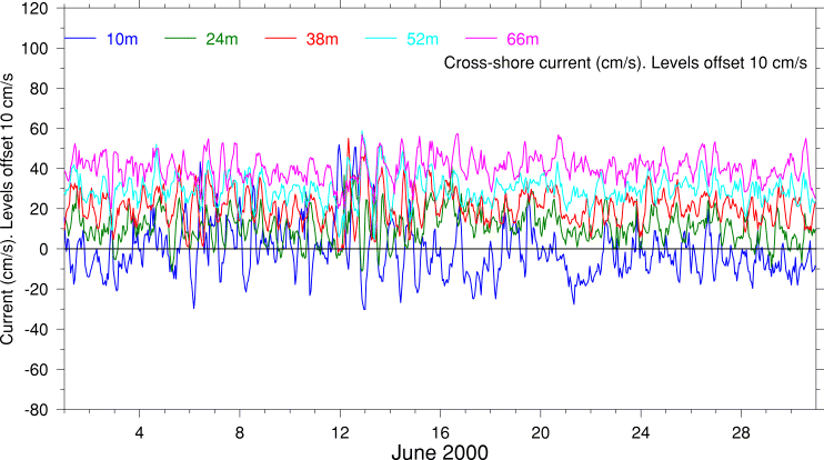 Cross-Shore Current, June 2000