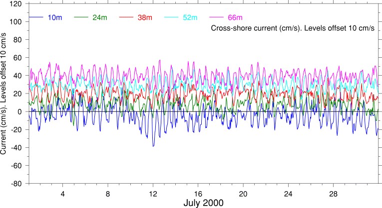 Cross-Shore Current, July 2000