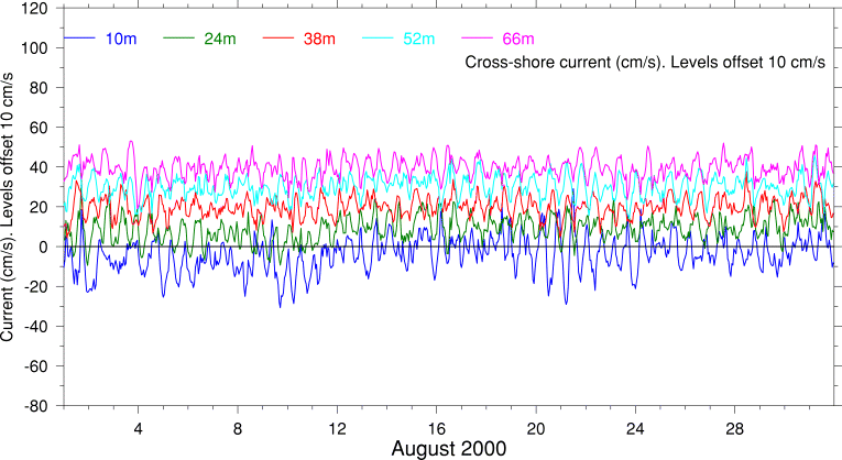 Cross-Shore Current, August 2000