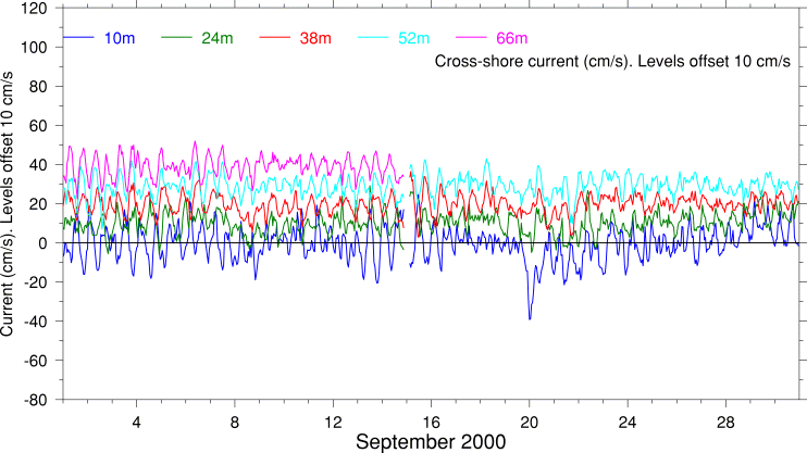 Cross-Shore Current, September 2000