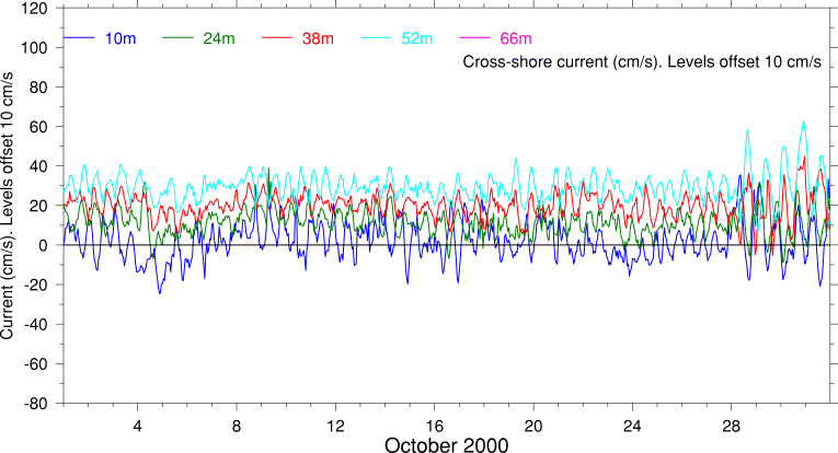 Cross-Shore Current, October 2000