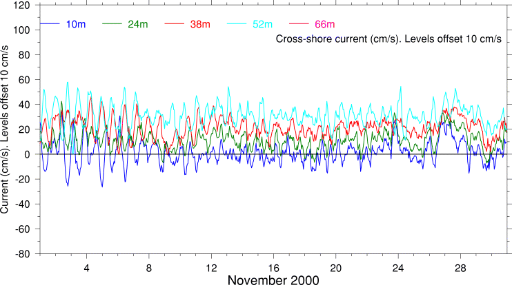 Cross-Shore Current, November 2000