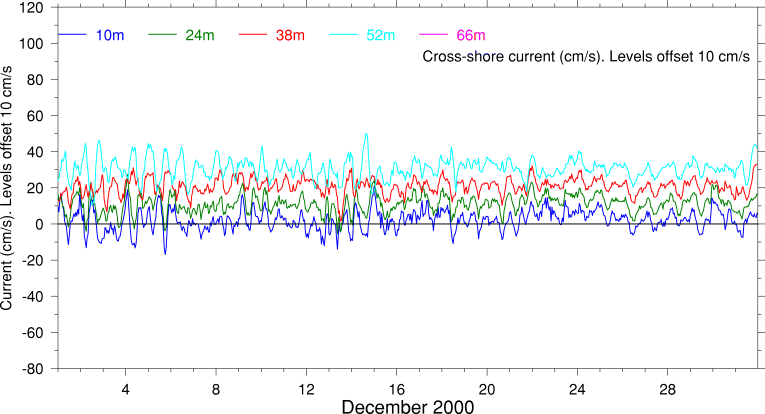 Cross-Shore Current, December 2000