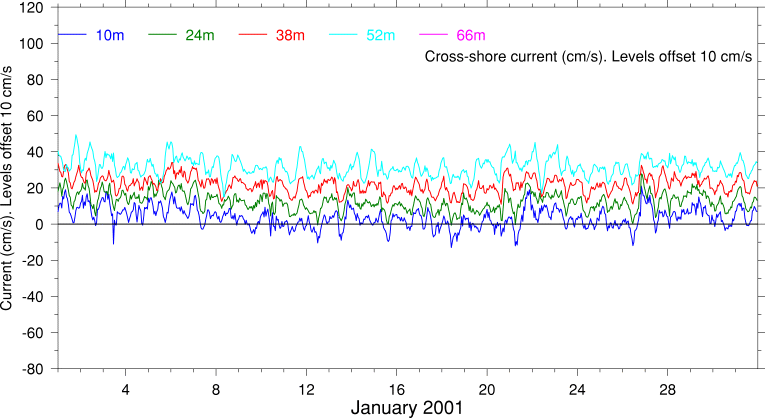 Cross-Shore Current, January 2001