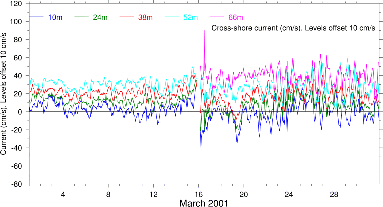Cross-Shore Current, March 2001