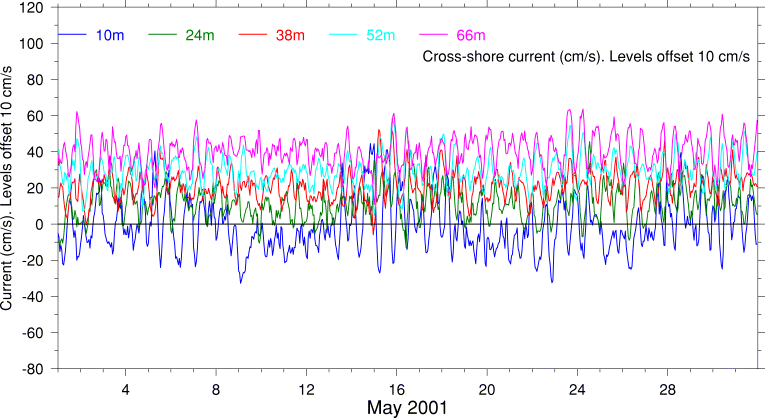 Cross-Shore Current, May 2001