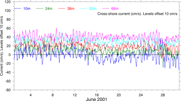 Cross-Shore Current, June 2001