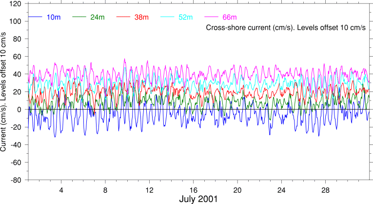 Cross-Shore Current, July 2001