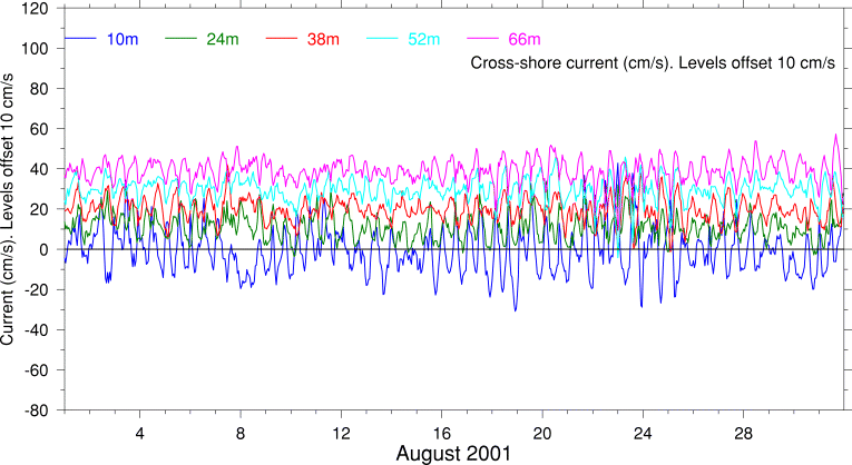 Cross-Shore Current, August 2001