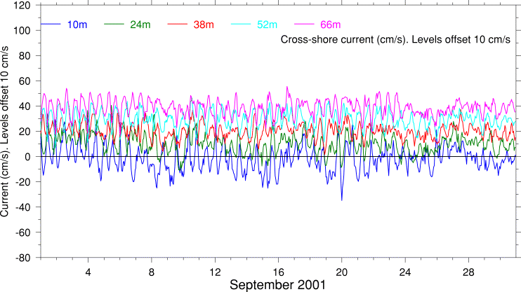 Cross-Shore Current, September 2001