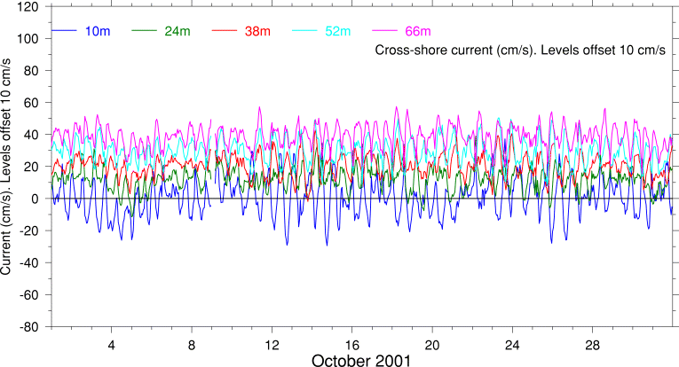 Cross-Shore Current, October 2001