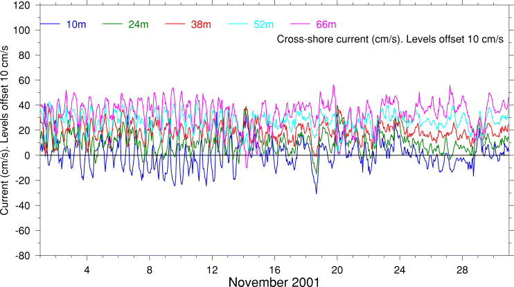 Cross-Shore Current, November 2001