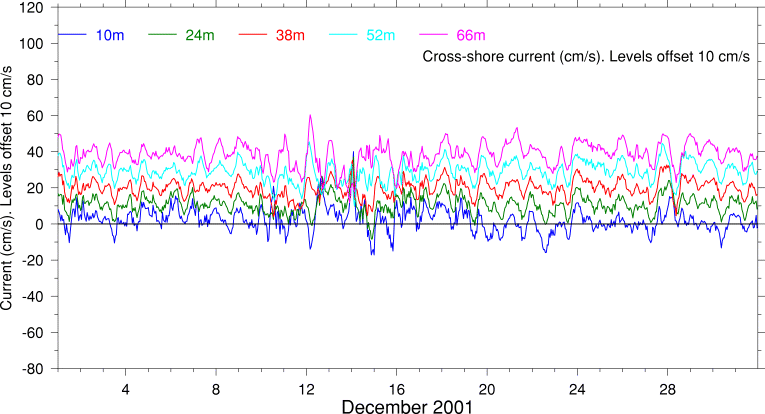 Cross-Shore Current, December 2001