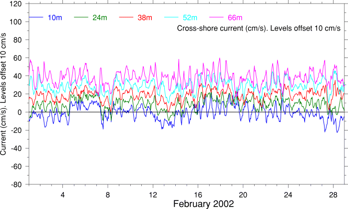 Cross-Shore Current, February 2002