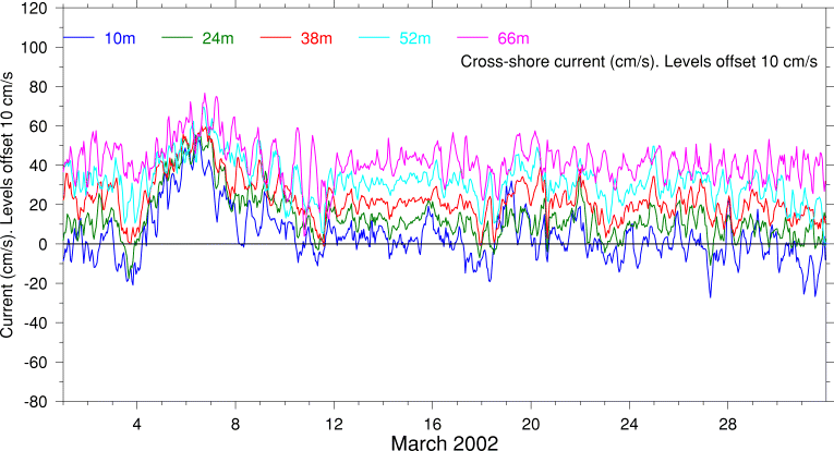 Cross-Shore Current, March 2002