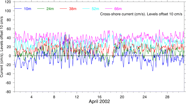 Cross-Shore Current, April 2002