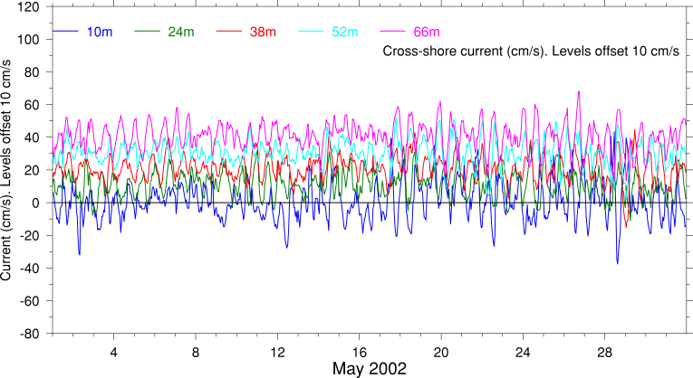 Cross-Shore Current, May 2002