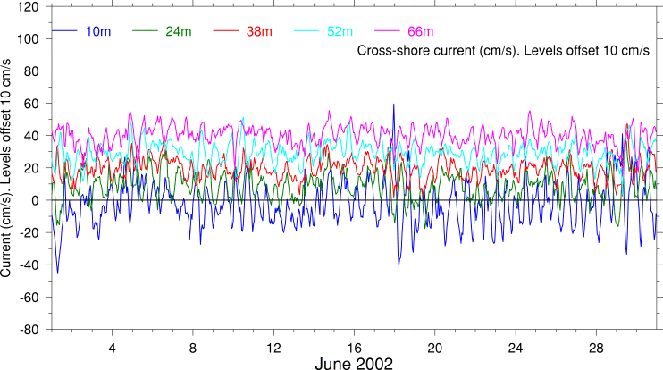 Cross-Shore Current, June 2002
