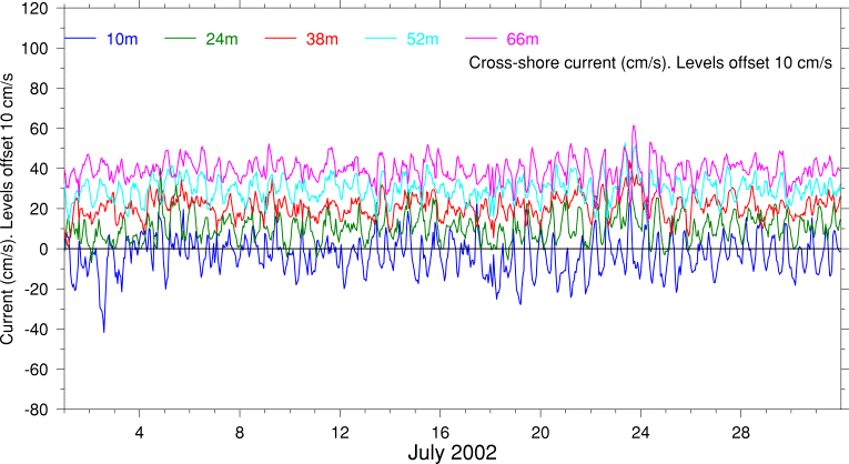 Cross-Shore Current, July 2002