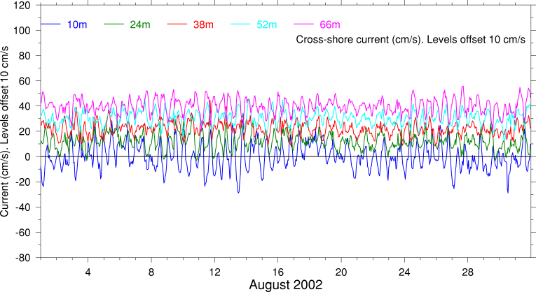 Cross-Shore Current, August 2002