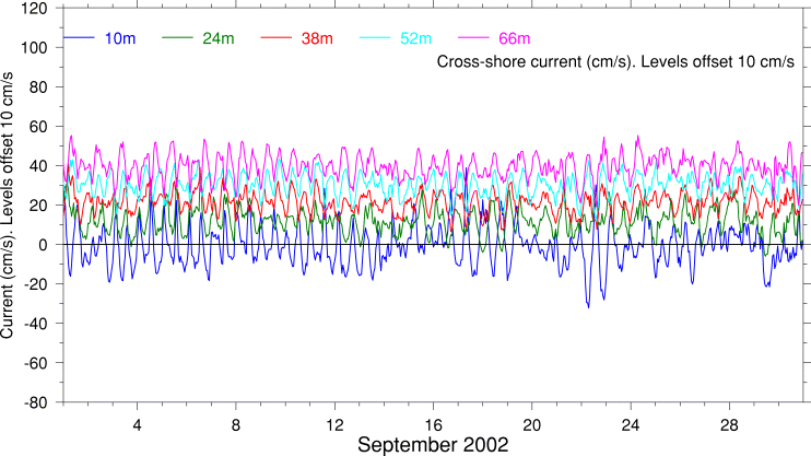 Cross-Shore Current, September 2002