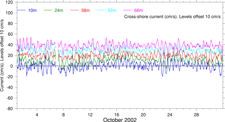 Cross-Shore Current, October 2002