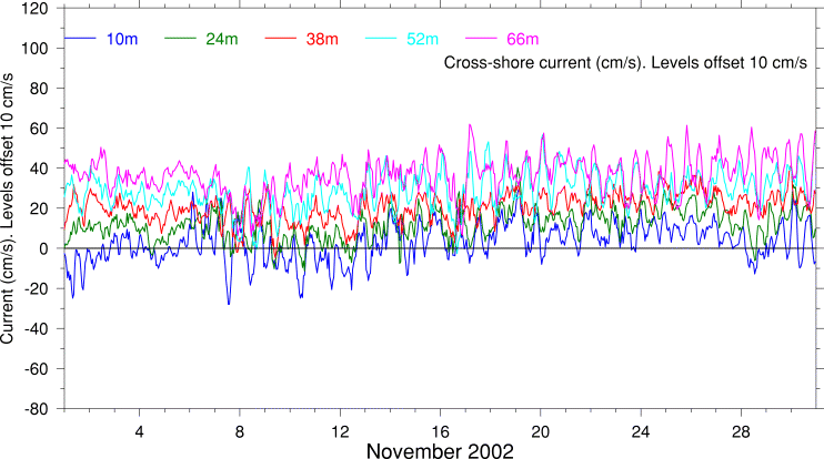 Cross-Shore Current, November 2002