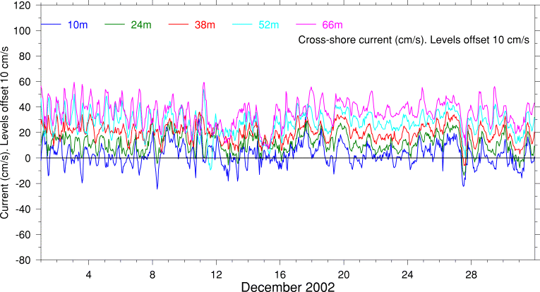 Cross-Shore Current, December 2002