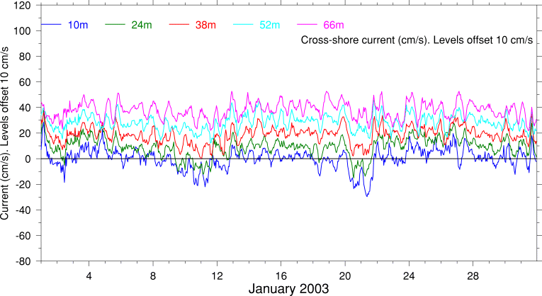 Cross-Shore Current, January 2003