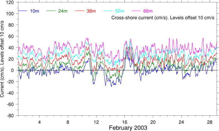 Cross-Shore Current, February 2003