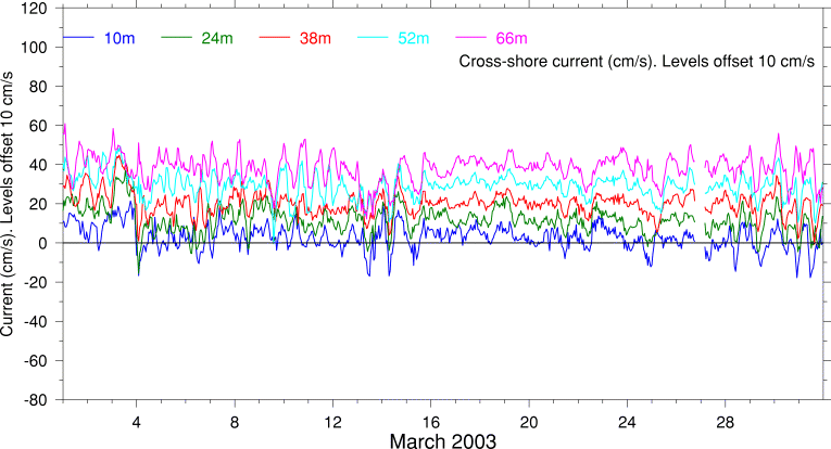 Cross-Shore Current, March 2003