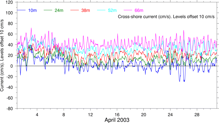 Cross-Shore Current, April 2003