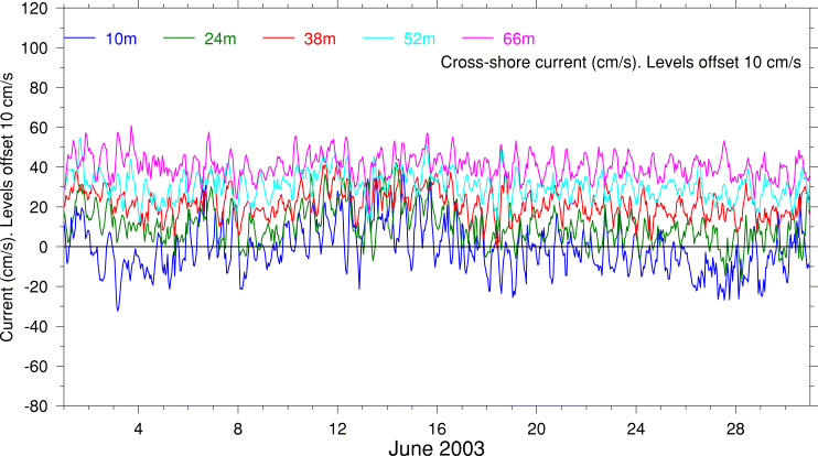 Cross-Shore Current, June 2003
