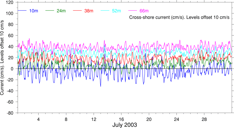 Cross-Shore Current, July 2003