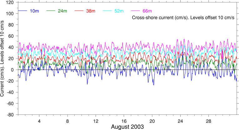 Cross-Shore Current, August 2003