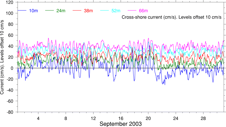 Cross-Shore Current, September 2003