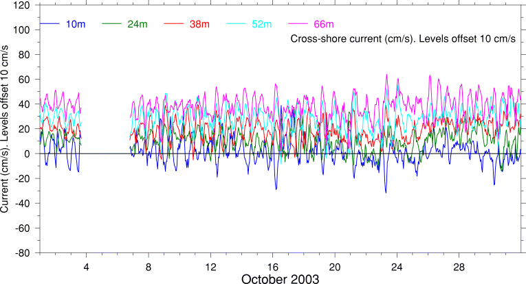 Cross-Shore Current, October 2003