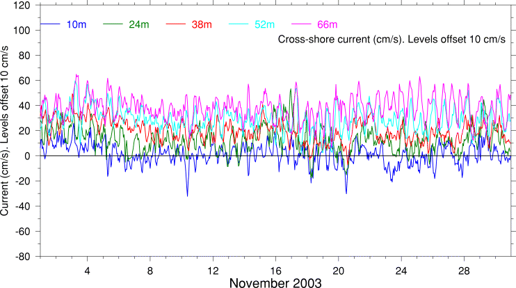 Cross-Shore Current, November 2003