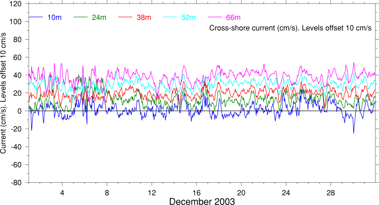 Cross-Shore Current, December 2003