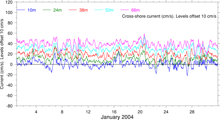 Cross-Shore Current, January 2004