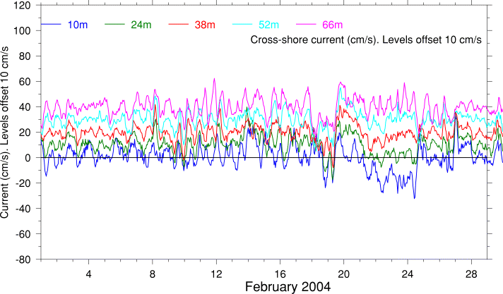 Cross-Shore Current, February 2004