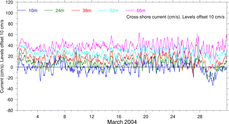 Cross-Shore Current, March 2004