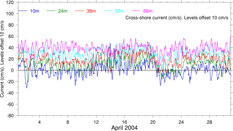 Cross-Shore Current, April 2004